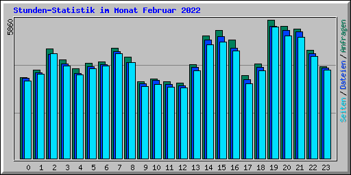 Stunden-Statistik im Monat Februar 2022