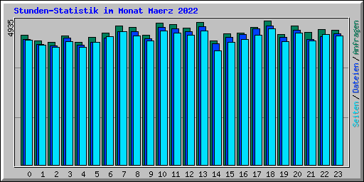 Stunden-Statistik im Monat Maerz 2022