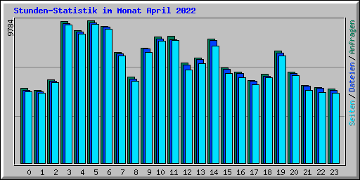 Stunden-Statistik im Monat April 2022