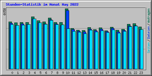 Stunden-Statistik im Monat May 2022