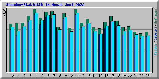Stunden-Statistik im Monat Juni 2022