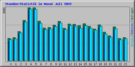 Stunden-Statistik im Monat Juli 2022