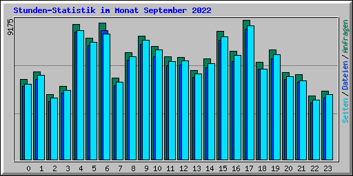 Stunden-Statistik im Monat September 2022