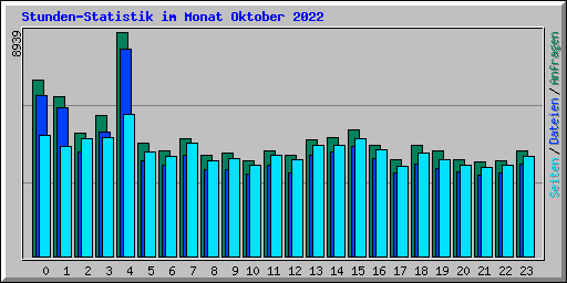 Stunden-Statistik im Monat Oktober 2022