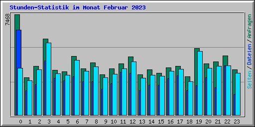 Stunden-Statistik im Monat Februar 2023