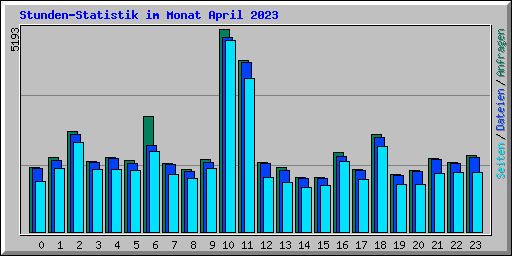 Stunden-Statistik im Monat April 2023