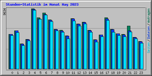 Stunden-Statistik im Monat May 2023