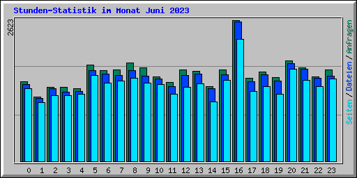Stunden-Statistik im Monat Juni 2023
