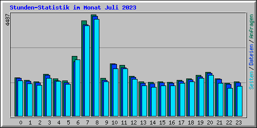Stunden-Statistik im Monat Juli 2023