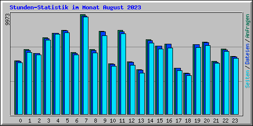 Stunden-Statistik im Monat August 2023