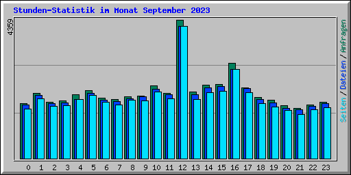 Stunden-Statistik im Monat September 2023