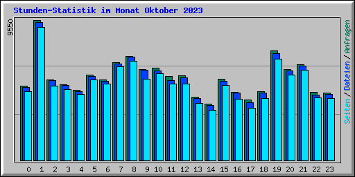 Stunden-Statistik im Monat Oktober 2023