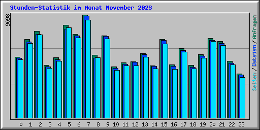 Stunden-Statistik im Monat November 2023