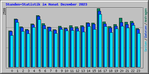 Stunden-Statistik im Monat Dezember 2023