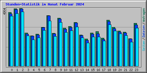 Stunden-Statistik im Monat Februar 2024