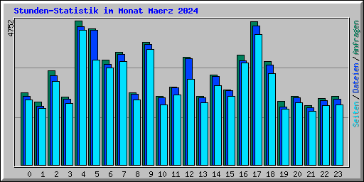 Stunden-Statistik im Monat Maerz 2024