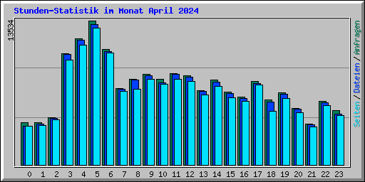 Stunden-Statistik im Monat April 2024