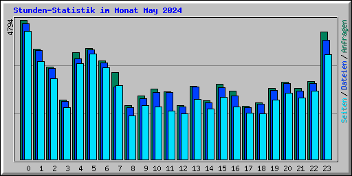 Stunden-Statistik im Monat May 2024