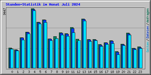 Stunden-Statistik im Monat Juli 2024