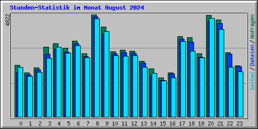 Stunden-Statistik im Monat August 2024