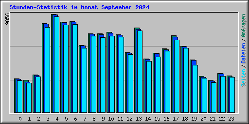 Stunden-Statistik im Monat September 2024