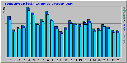Stunden-Statistik im Monat Oktober 2024