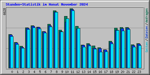 Stunden-Statistik im Monat November 2024