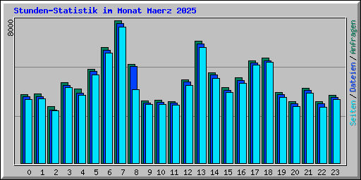 Stunden-Statistik im Monat Maerz 2025