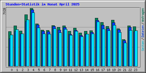 Stunden-Statistik im Monat April 2025