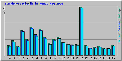 Stunden-Statistik im Monat May 2025