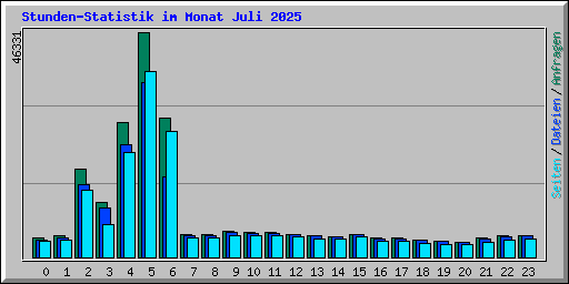 Stunden-Statistik im Monat Juli 2025