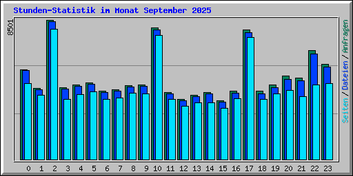Stunden-Statistik im Monat September 2025