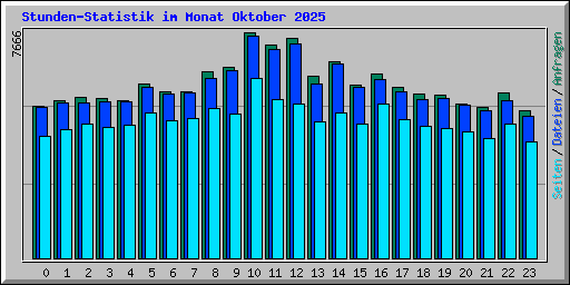 Stunden-Statistik im Monat Oktober 2025