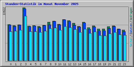 Stunden-Statistik im Monat November 2025