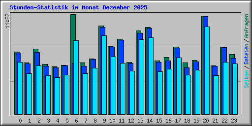 Stunden-Statistik im Monat Dezember 2025