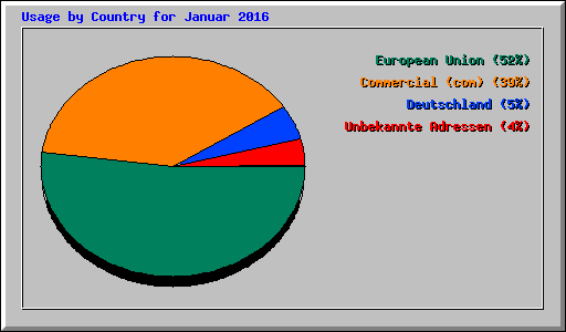 Usage by Country for Januar 2016