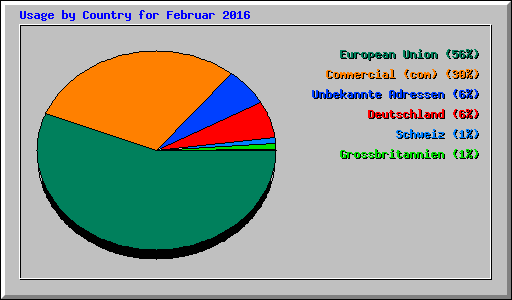 Usage by Country for Februar 2016