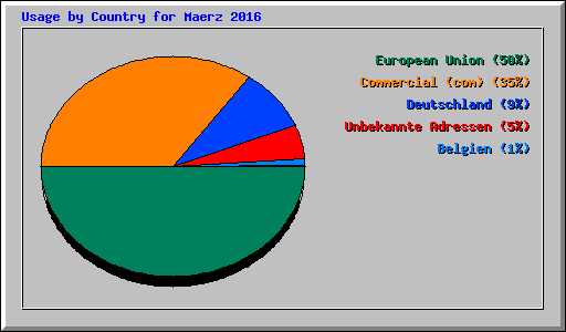 Usage by Country for Maerz 2016