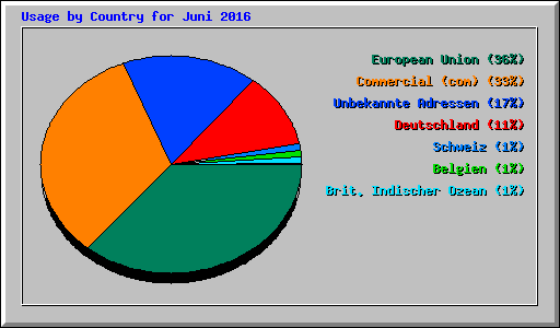 Usage by Country for Juni 2016