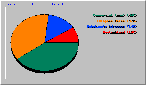 Usage by Country for Juli 2016