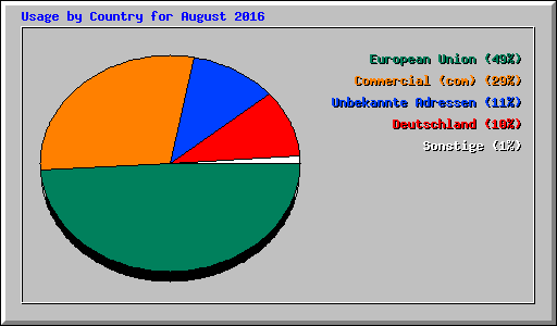 Usage by Country for August 2016
