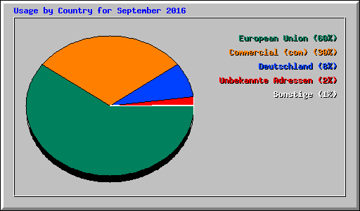 Usage by Country for September 2016
