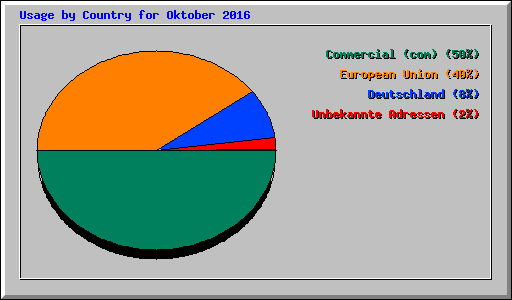 Usage by Country for Oktober 2016