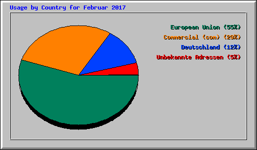 Usage by Country for Februar 2017