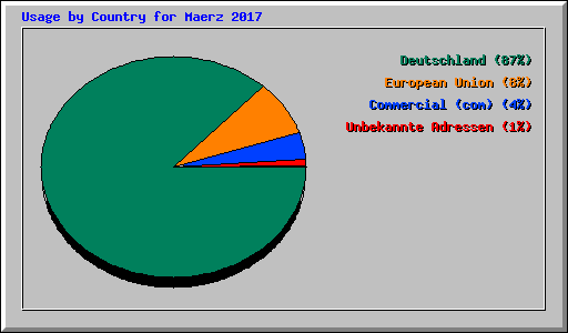 Usage by Country for Maerz 2017