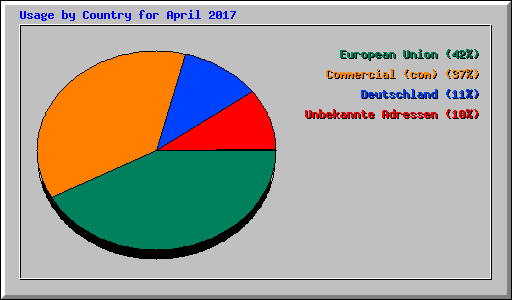 Usage by Country for April 2017