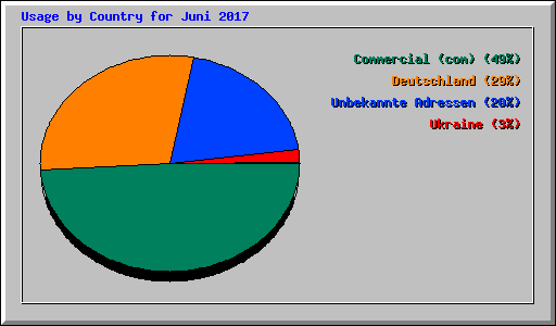 Usage by Country for Juni 2017