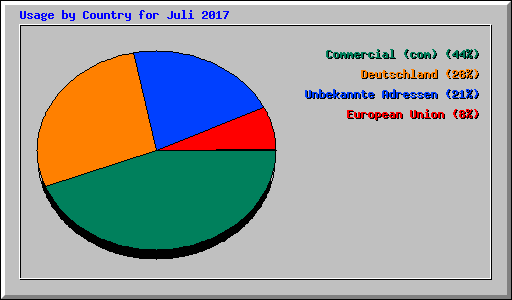 Usage by Country for Juli 2017