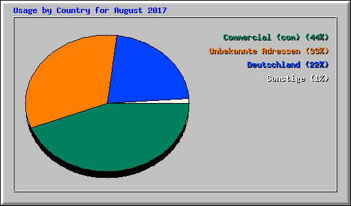 Usage by Country for August 2017