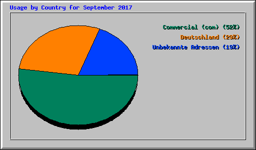 Usage by Country for September 2017